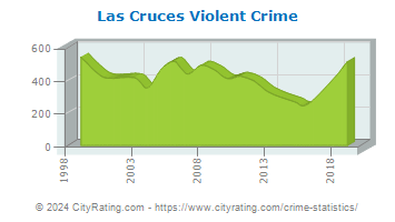Las Cruces Violent Crime