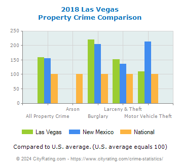 Las Vegas Property Crime vs. State and National Comparison