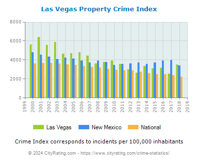 Las Vegas Property Crime vs. State and National Per Capita