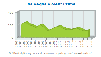 Las Vegas Violent Crime