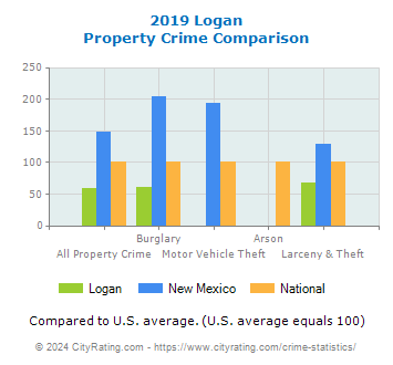 Logan Property Crime vs. State and National Comparison