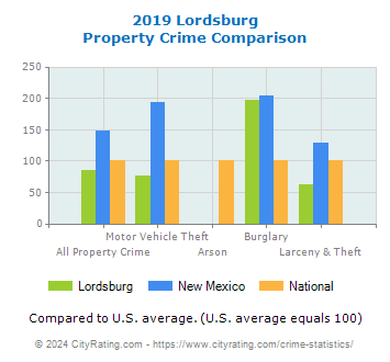 Lordsburg Property Crime vs. State and National Comparison