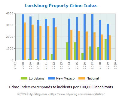 Lordsburg Property Crime vs. State and National Per Capita