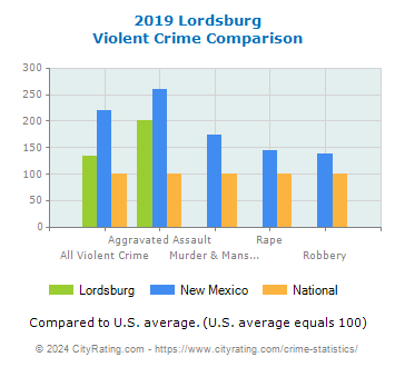 Lordsburg Violent Crime vs. State and National Comparison