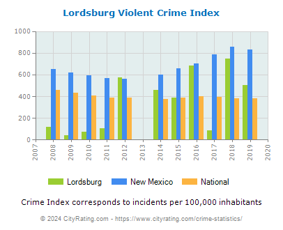 Lordsburg Violent Crime vs. State and National Per Capita