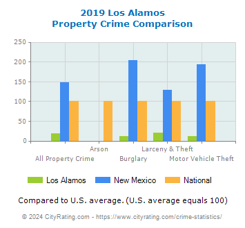 Los Alamos Property Crime vs. State and National Comparison