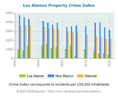 Los Alamos Property Crime vs. State and National Per Capita