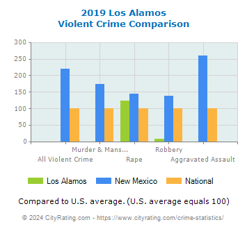Los Alamos Violent Crime vs. State and National Comparison