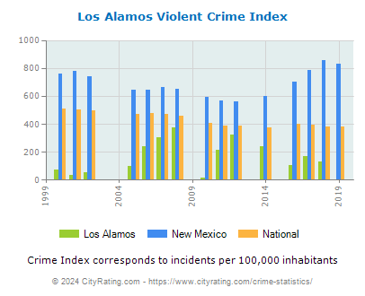 Los Alamos Violent Crime vs. State and National Per Capita