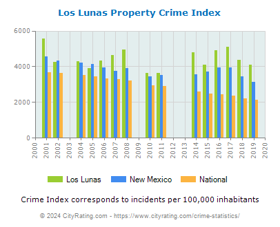 Los Lunas Property Crime vs. State and National Per Capita