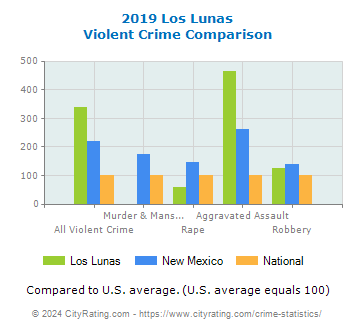 Los Lunas Violent Crime vs. State and National Comparison
