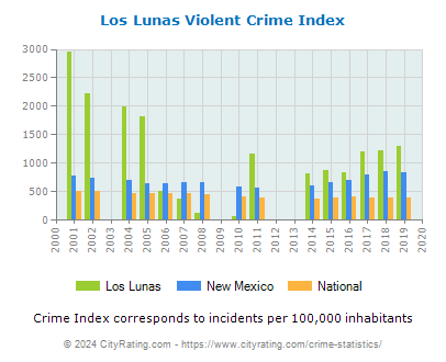 Los Lunas Violent Crime vs. State and National Per Capita