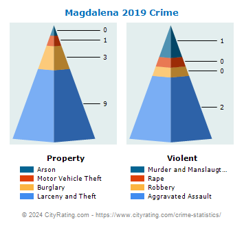 Magdalena Crime 2019