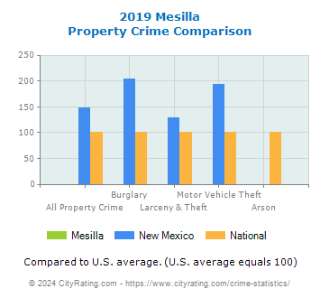 Mesilla Property Crime vs. State and National Comparison