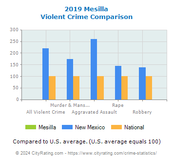 Mesilla Violent Crime vs. State and National Comparison