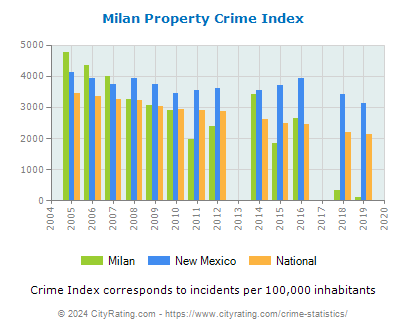 Milan Property Crime vs. State and National Per Capita