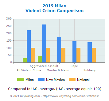 Milan Violent Crime vs. State and National Comparison