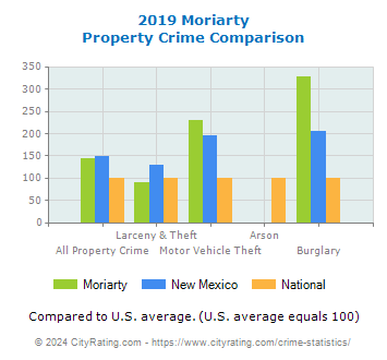 Moriarty Property Crime vs. State and National Comparison
