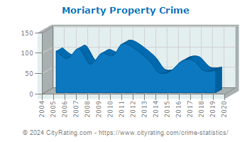 Moriarty Property Crime