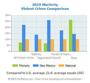 Moriarty Violent Crime vs. State and National Comparison