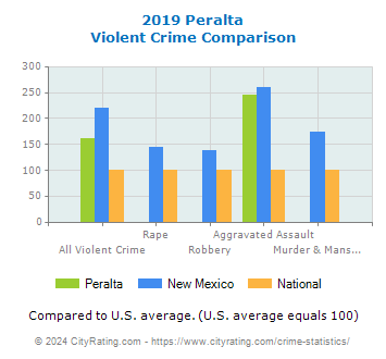 Peralta Violent Crime vs. State and National Comparison