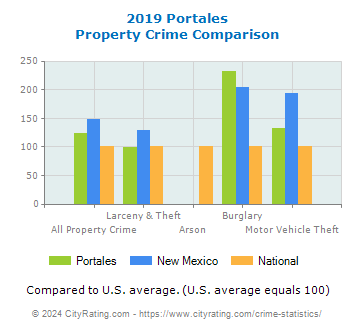 Portales Property Crime vs. State and National Comparison