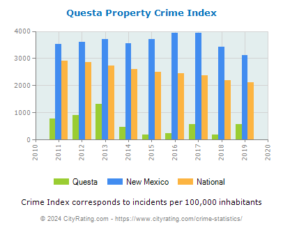 Questa Property Crime vs. State and National Per Capita