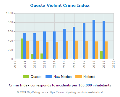 Questa Violent Crime vs. State and National Per Capita