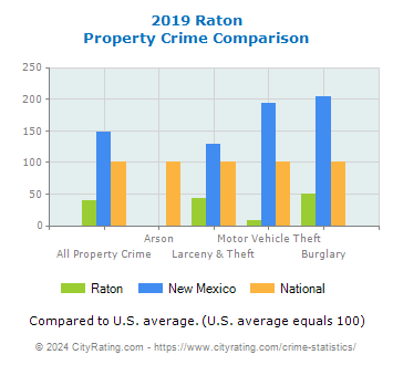 Raton Property Crime vs. State and National Comparison