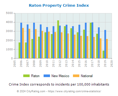 Raton Property Crime vs. State and National Per Capita