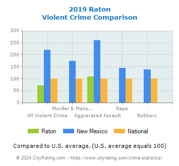Raton Violent Crime vs. State and National Comparison