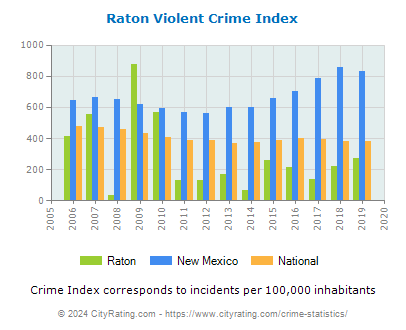 Raton Violent Crime vs. State and National Per Capita