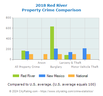 Red River Property Crime vs. State and National Comparison