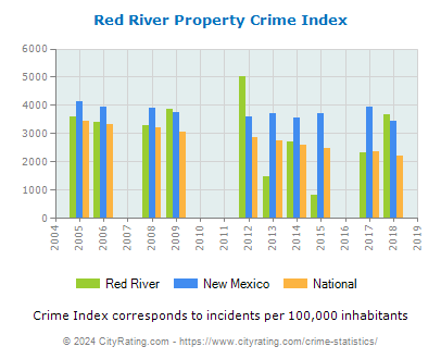 Red River Property Crime vs. State and National Per Capita