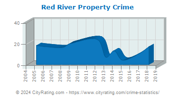 Red River Property Crime