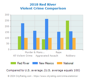 Red River Violent Crime vs. State and National Comparison