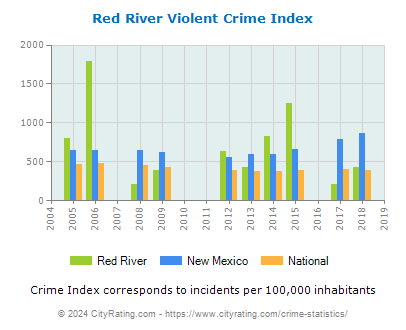 Red River Violent Crime vs. State and National Per Capita