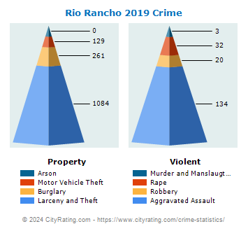 Rio Rancho Crime 2019