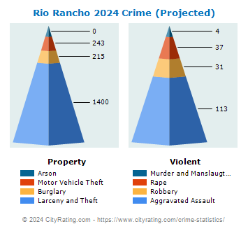 Rio Rancho Crime 2024