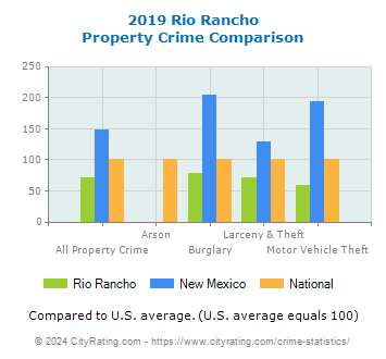 Rio Rancho Property Crime vs. State and National Comparison