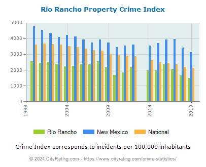 Rio Rancho Property Crime vs. State and National Per Capita