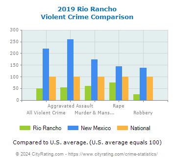 Rio Rancho Violent Crime vs. State and National Comparison