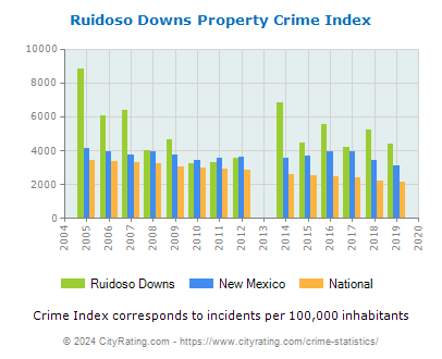Ruidoso Downs Property Crime vs. State and National Per Capita