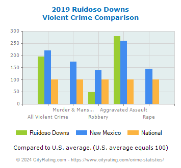 Ruidoso Downs Violent Crime vs. State and National Comparison