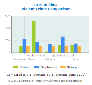 Ruidoso Violent Crime vs. State and National Comparison
