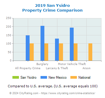 San Ysidro Property Crime vs. State and National Comparison