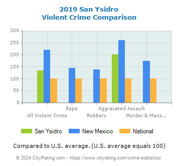 San Ysidro Violent Crime vs. State and National Comparison