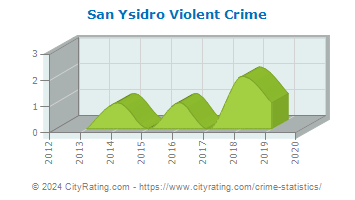 San Ysidro Violent Crime