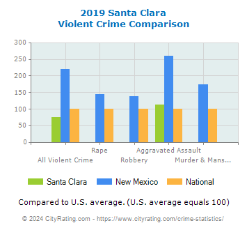 Santa Clara Violent Crime vs. State and National Comparison