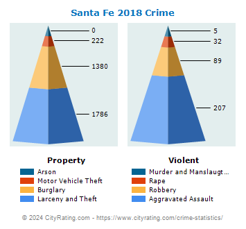Santa Fe Crime 2018